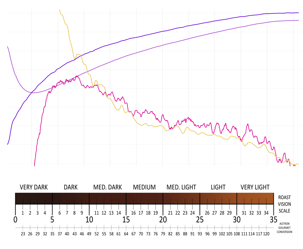 Grafico tostatura e scala misurazione colore